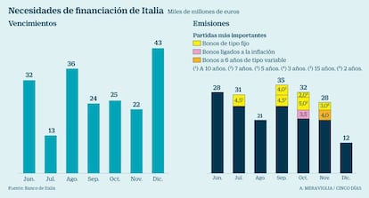 Necesidades de financiación de Italia