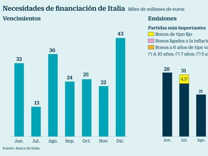Italia dispara el coste de la deuda y afronta vencimientos de 200.000 millones este año