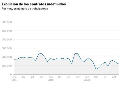 La Semana Santa anima el empleo con 184.577 cotizantes más y la mitad de los nuevos contratos fueron fijos