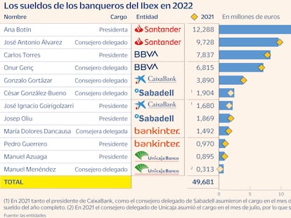 Los ejecutivos de la gran banca ganan un 3% más en 2022