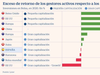 Los gestores batieron a la Bolsa en 2020 al invertir en pequeñas compañías