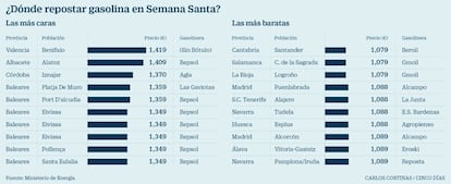 ¿Dónde repostar gasolina en Semana Santa?