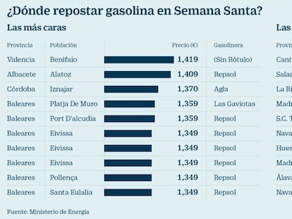 Sepan dónde están las gasolineras más caras y más baratas del país