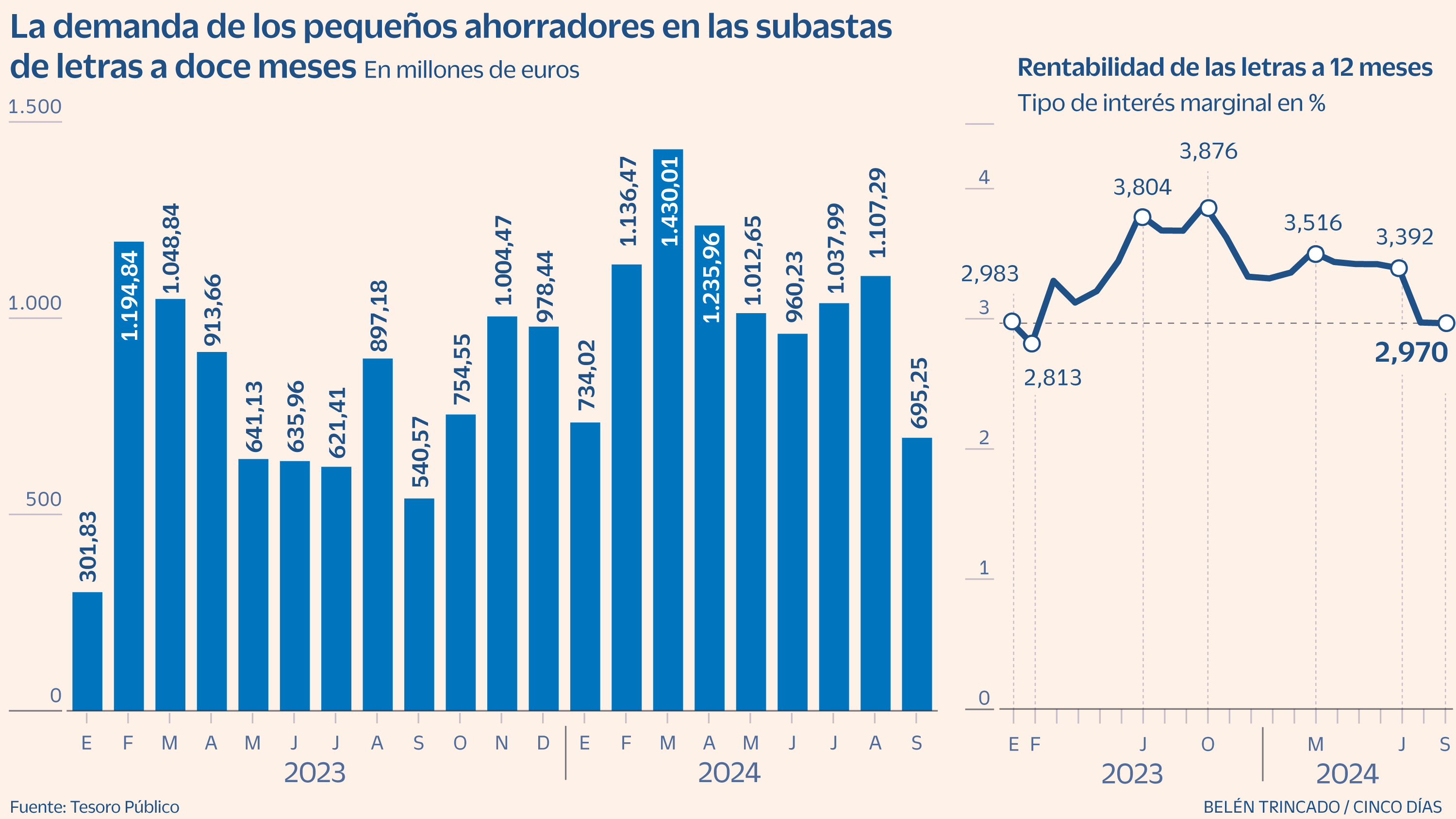 El furor por las letras del Tesoro comienza a agotarse con la bajada de tipos 