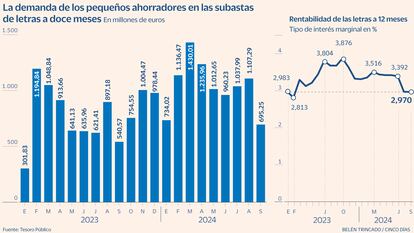 Demanda letras 12 meses Gráfico