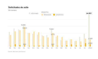 Evolución de las solicitudes de asilo en España desde 1998. Pincha sobre el gráfico para profundizar en las estadísticas sobre inmigración en España.