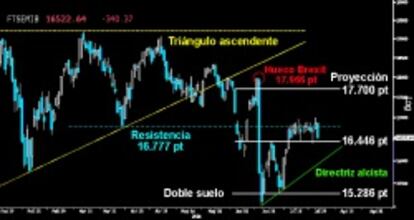 CONTUNDENTE ZARPAZO. El contragolpe bajista perpetrado ayer en el Mibtel le llevó de nuevo muy cerca del nivel de confirmación del Doble suelo. Habrá que ver si el selectivo italiano resiste el tercer Pullback a la citada pauta de suelo sobre los 16.446 puntos. El rotundo Marubozu trazado tras superar la resistencia de os 16.777 puntos lo pondrá muy complicado.