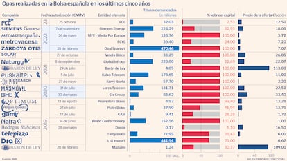 Opas realizadas en la Bolsa española en los últimos cinco años