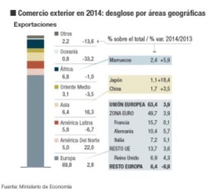 Comercio exterior español en 2014