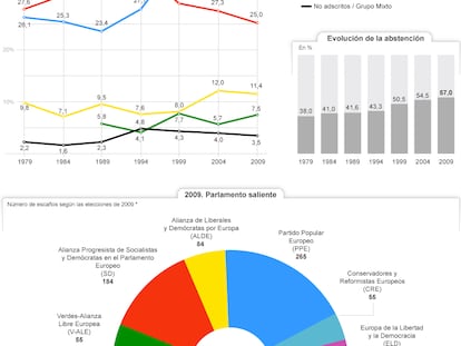 Resultado de las elecciones europeas
