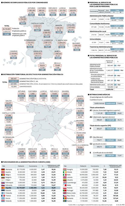 Por comunidades, por sexos, por administraciones, comparativa con 25 países europeos...