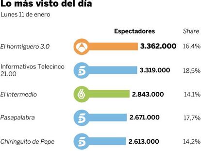 Audiencias del lunes 11 de enero