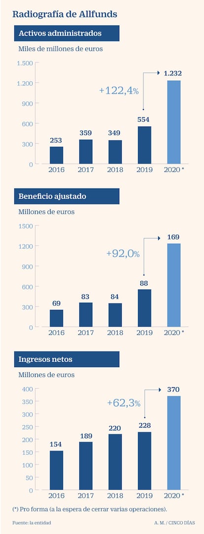 Allfunds, activos, ingresos y beneficio hasta 2020