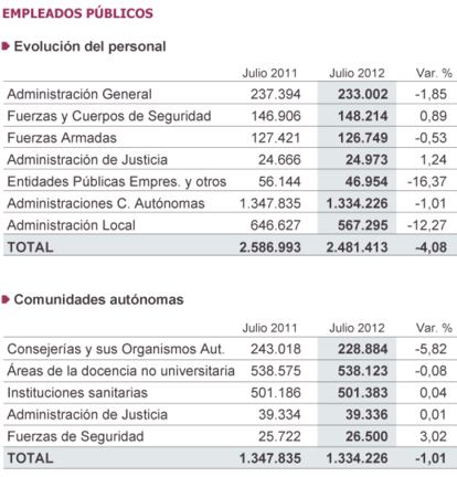 Fuente: Ministerio de Hacienda y Administraciones Pblicas.