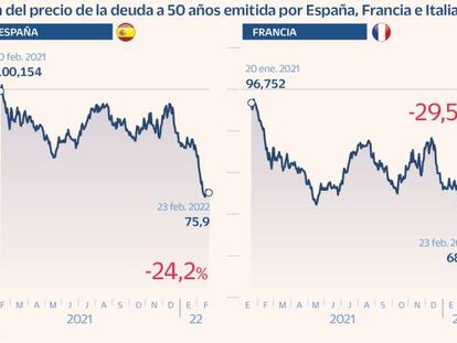 Los bonos soberanos a 50 años vendidos en 2021 pierden más del 24%