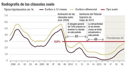 Radiografía de las cláusulas suelo