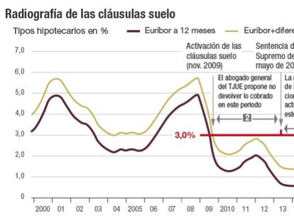 La banca confía en que el fallo definitivo sobre la retroactividad de las cláusulas suelo también le sea favorable