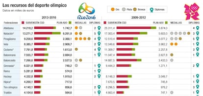 Los recursos del deporte olímpico