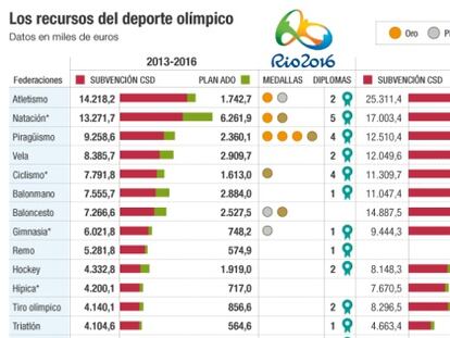 Los deportistas responden con medallas a los recortes