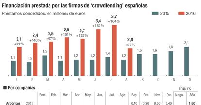 Crowdlending
