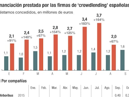 Crowdlending