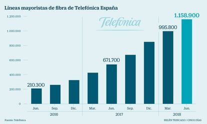 Fibra mayoristas Telef&oacute;nica