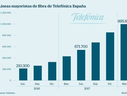 Fibra mayoristas Telef&oacute;nica