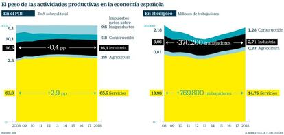 Peso de las actividades productivas en la economía española