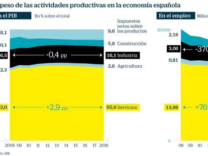 La dificil tarea de revertir el declive de la industria frente a los servicios