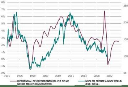 Refinitiv, Pictet AM datos entre 31/12/1990 y 22/11/2021; previsiones de Pictet AM para 2022-2025.