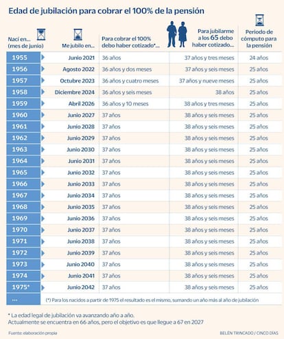 Edad jubilación cobro 100% pensión