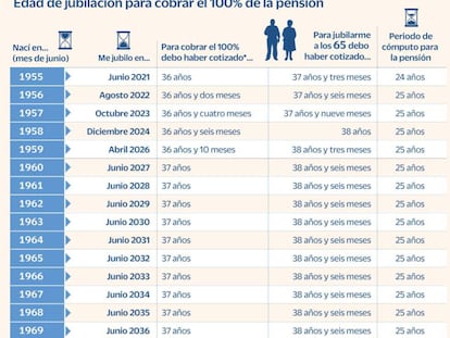 Edad jubilación cobro 100% pensión