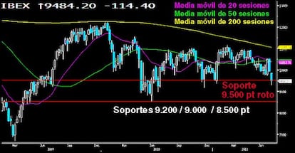 El Ibex claudicó en vela semanal