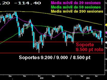 El Ibex claudicó en vela semanal