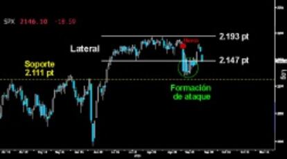 NO PUDIERON CON EL HUECO. Los alcistas no fueron capaces el viernes de cerrar el hueco a la baja que dio inicio a la corrección en el S&P 500. Esto provocó que los osos golpearan con intensidad ayer lunes en busca de la parte inferior del Lateral desarrollado en la cima. Veremos si osos logran echar abajo las solventes formaciones de ataque de sus adversarios.