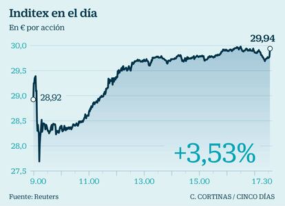 Inditex en el día