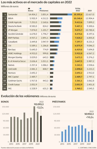 Los más activos en el mercado de capitales en 2022