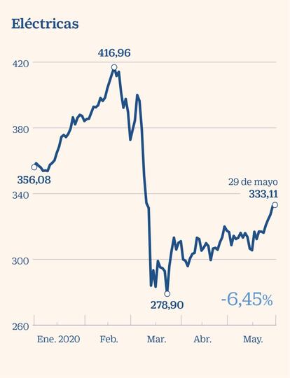 Stoxx 600 de eléctricas