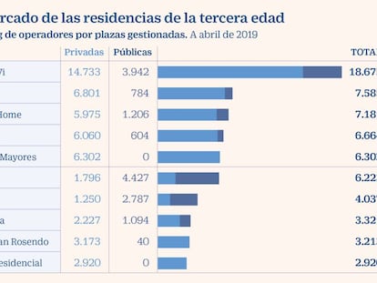 El déficit de 100.000 plazas en residencias de la tercera edad atrae a los inversores