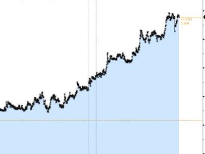 La libra pierde el miedo y suma cuatro sesiones al alza