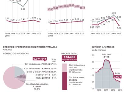 Fuentes: Boletín Oficial de las Cortes Generales (7 de mayo de 2010, página 20), Banco de España y elaboración propia.