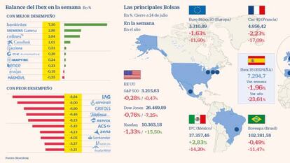 La escalada de la tensión entre EE UU y China devuelve al Ibex a su nivel más bajo en tres semanas