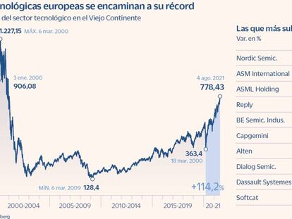 Las tecnológicas europeas despuntan y enfilan máximos de la burbuja puntocom