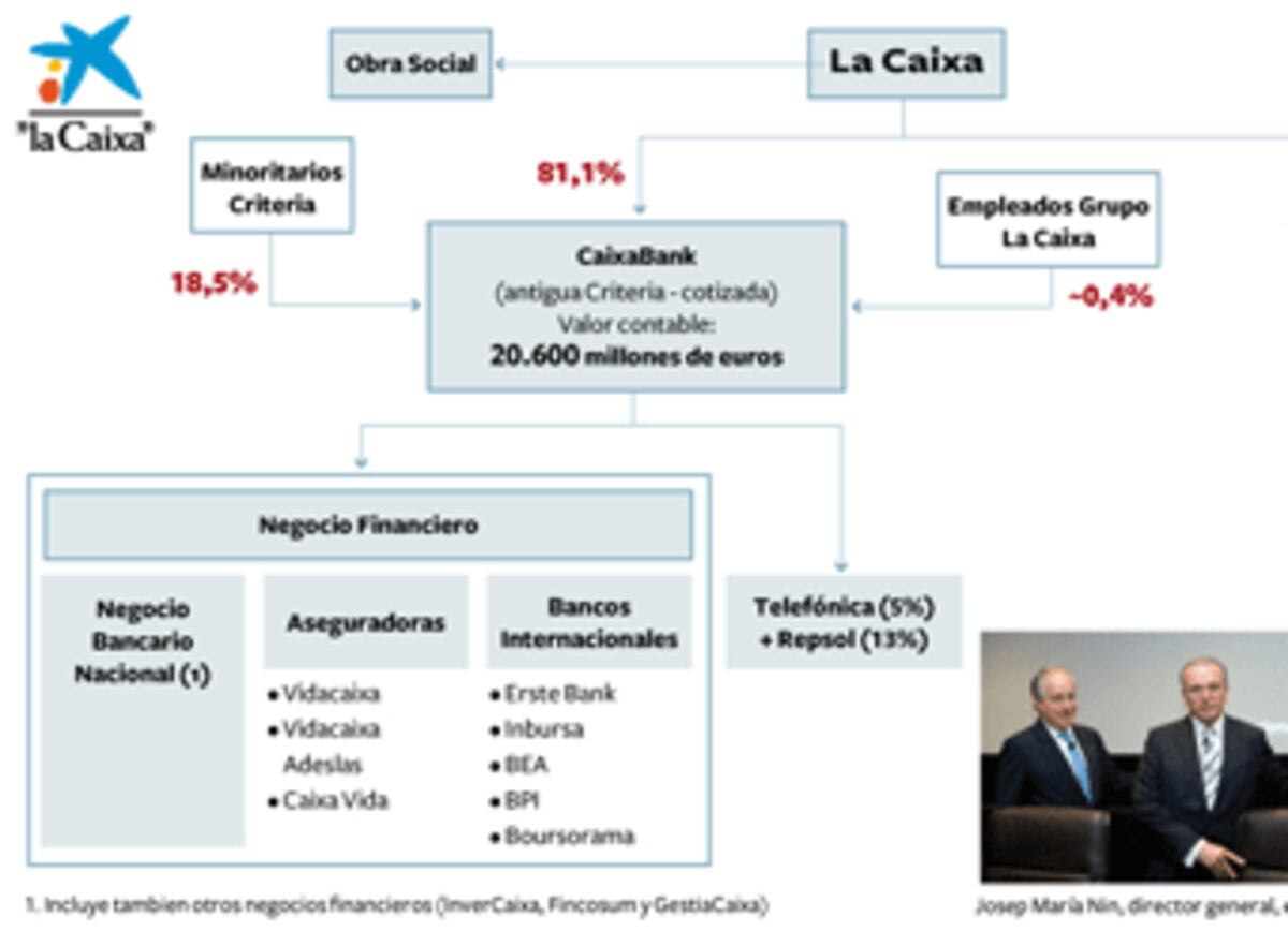 La Caixa saca a Bolsa todo su negocio financiero a través de CaixaBank ...