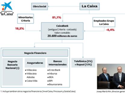 La Caixa saca a Bolsa todo su negocio financiero a través de CaixaBank