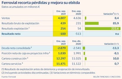 Ferrovial