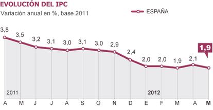 Fuente: INE