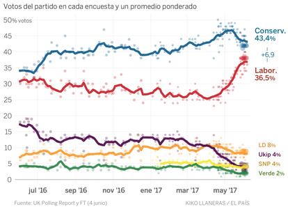 Elecciones Reino Unido