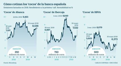 Cómo cotizan los 'cocos' de la banca española