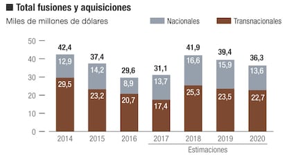 Fusiones y salidas a Bolsa en España